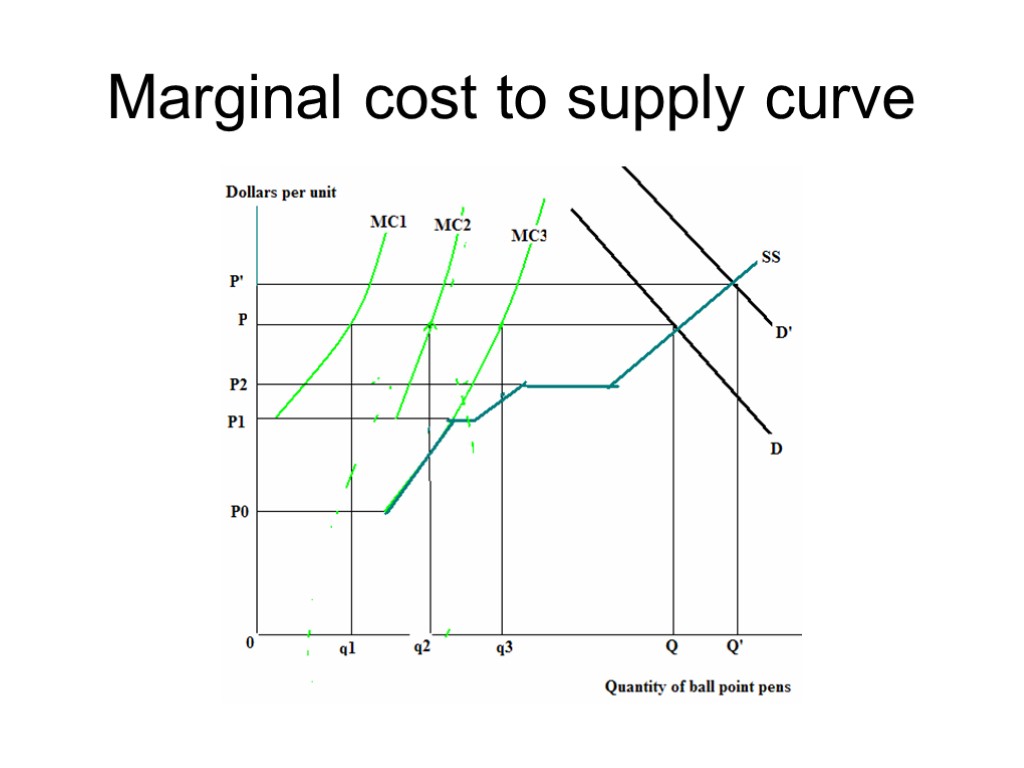 Marginal cost to supply curve